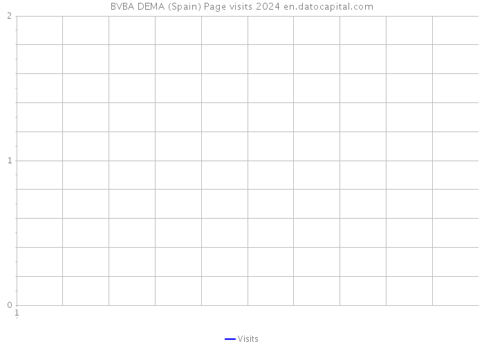 BVBA DEMA (Spain) Page visits 2024 