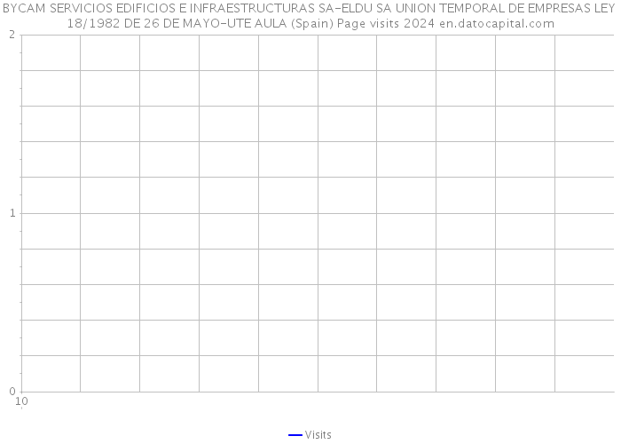 BYCAM SERVICIOS EDIFICIOS E INFRAESTRUCTURAS SA-ELDU SA UNION TEMPORAL DE EMPRESAS LEY 18/1982 DE 26 DE MAYO-UTE AULA (Spain) Page visits 2024 