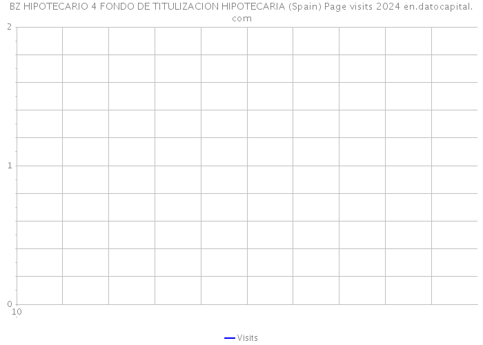BZ HIPOTECARIO 4 FONDO DE TITULIZACION HIPOTECARIA (Spain) Page visits 2024 