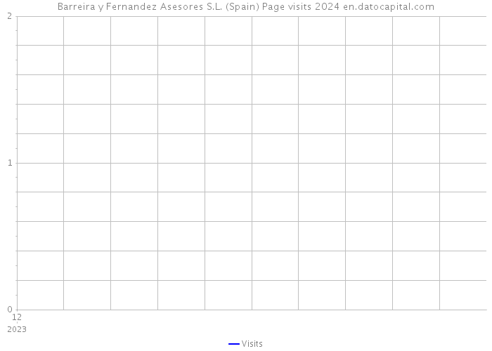 Barreira y Fernandez Asesores S.L. (Spain) Page visits 2024 