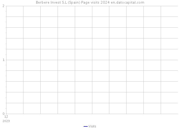 Berbere Invest S.L (Spain) Page visits 2024 