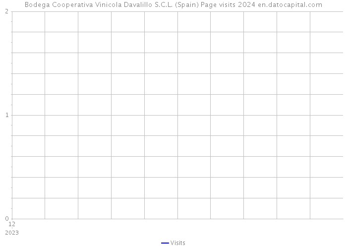 Bodega Cooperativa Vinicola Davalillo S.C.L. (Spain) Page visits 2024 