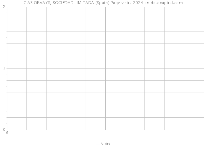 C'AS ORVAYS, SOCIEDAD LIMITADA (Spain) Page visits 2024 