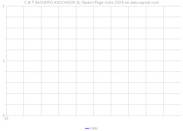 C & T SAGUNTO ASOCIADOS SL (Spain) Page visits 2024 