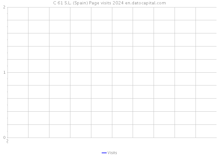 C 61 S.L. (Spain) Page visits 2024 