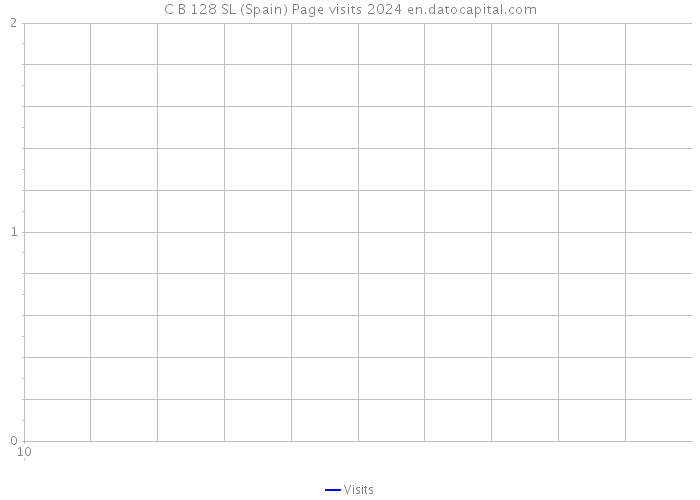 C B 128 SL (Spain) Page visits 2024 