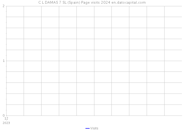 C L DAMAS 7 SL (Spain) Page visits 2024 