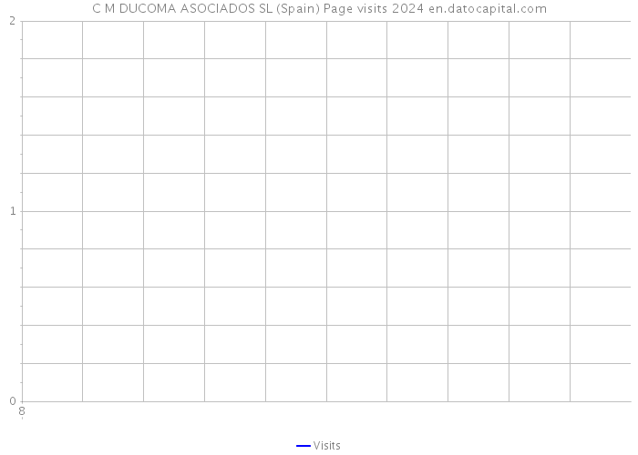 C M DUCOMA ASOCIADOS SL (Spain) Page visits 2024 