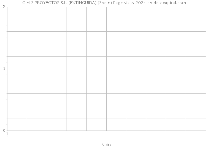 C M S PROYECTOS S.L. (EXTINGUIDA) (Spain) Page visits 2024 