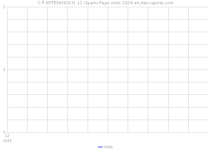 C P ARTESANOS N. 12 (Spain) Page visits 2024 