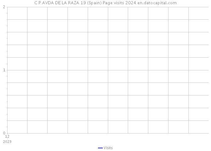C P AVDA DE LA RAZA 19 (Spain) Page visits 2024 