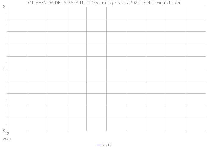 C P AVENIDA DE LA RAZA N. 27 (Spain) Page visits 2024 