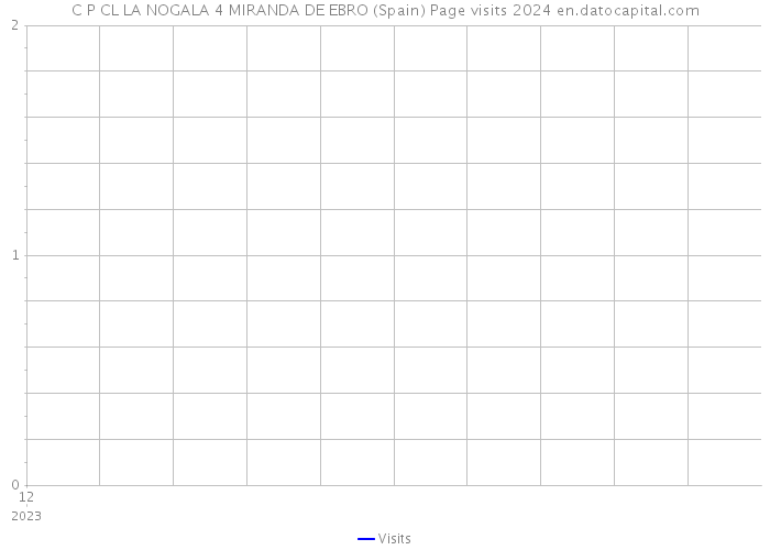 C P CL LA NOGALA 4 MIRANDA DE EBRO (Spain) Page visits 2024 