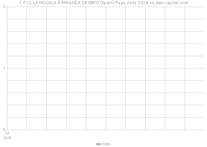 C P CL LA NOGALA 8 MIRANDA DE EBRO (Spain) Page visits 2024 