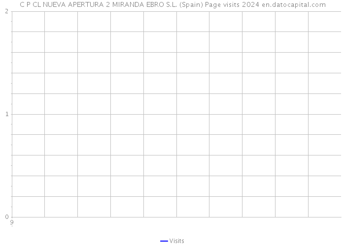 C P CL NUEVA APERTURA 2 MIRANDA EBRO S.L. (Spain) Page visits 2024 