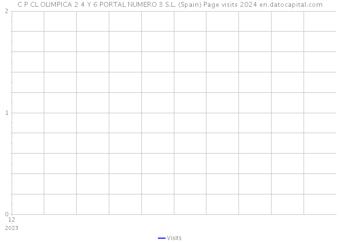 C P CL OLIMPICA 2 4 Y 6 PORTAL NUMERO 3 S.L. (Spain) Page visits 2024 