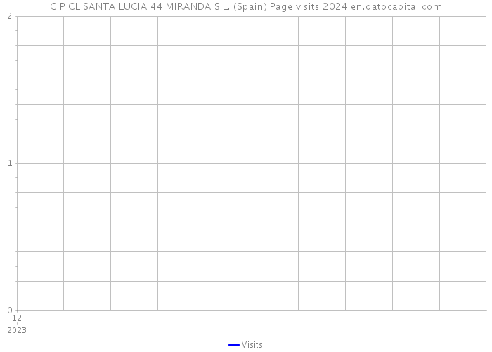 C P CL SANTA LUCIA 44 MIRANDA S.L. (Spain) Page visits 2024 