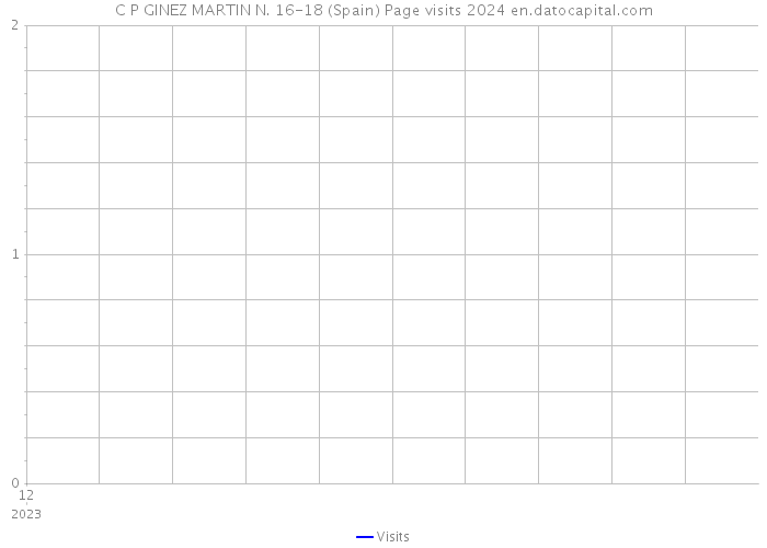 C P GINEZ MARTIN N. 16-18 (Spain) Page visits 2024 