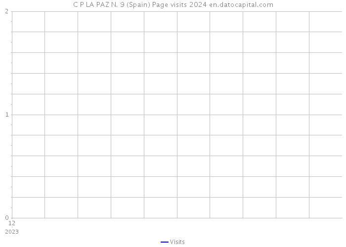 C P LA PAZ N. 9 (Spain) Page visits 2024 