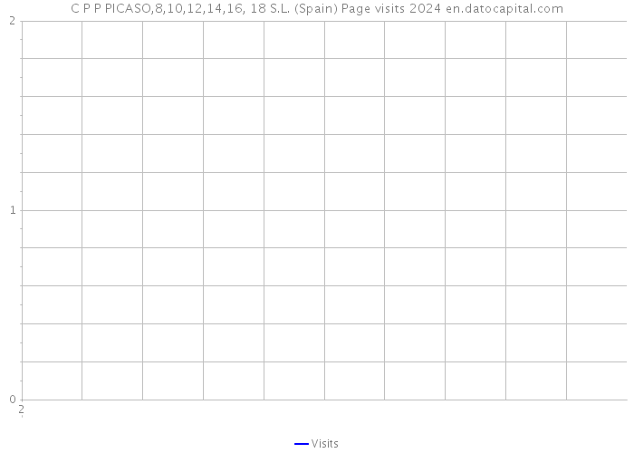 C P P PICASO,8,10,12,14,16, 18 S.L. (Spain) Page visits 2024 