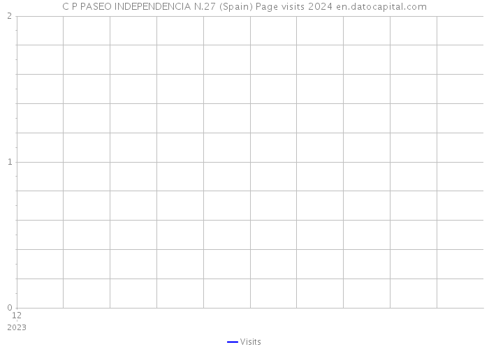 C P PASEO INDEPENDENCIA N.27 (Spain) Page visits 2024 