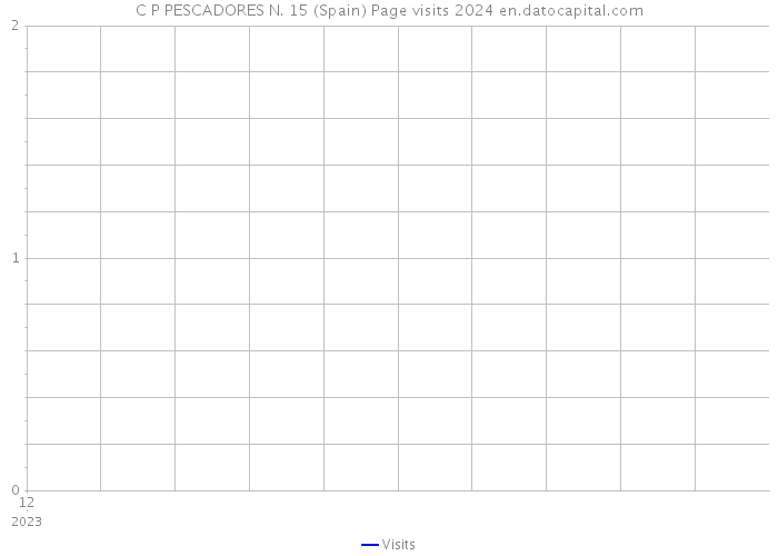 C P PESCADORES N. 15 (Spain) Page visits 2024 