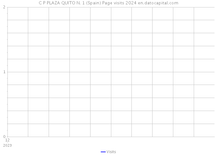 C P PLAZA QUITO N. 1 (Spain) Page visits 2024 