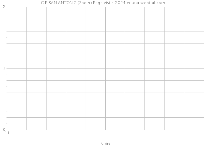 C P SAN ANTON 7 (Spain) Page visits 2024 