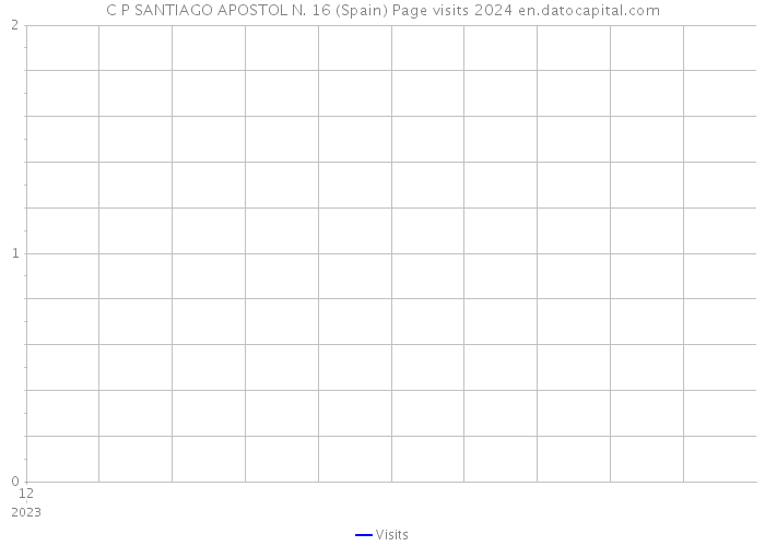 C P SANTIAGO APOSTOL N. 16 (Spain) Page visits 2024 