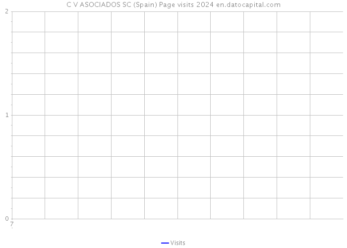 C V ASOCIADOS SC (Spain) Page visits 2024 