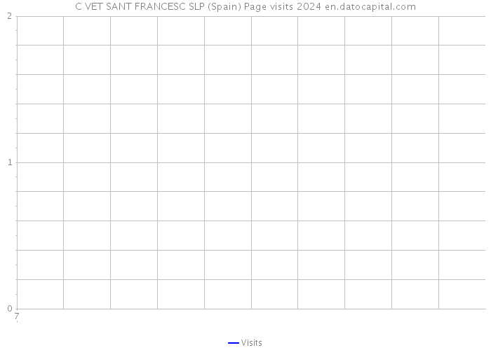 C VET SANT FRANCESC SLP (Spain) Page visits 2024 