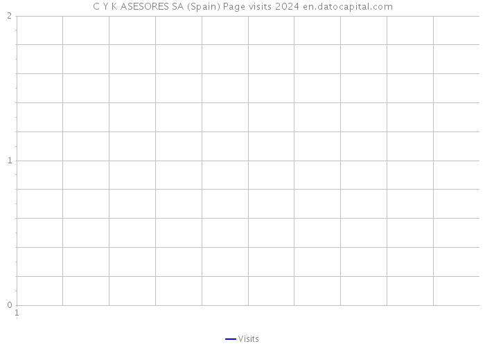 C Y K ASESORES SA (Spain) Page visits 2024 
