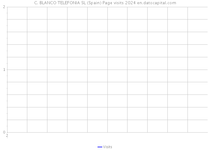 C. BLANCO TELEFONIA SL (Spain) Page visits 2024 