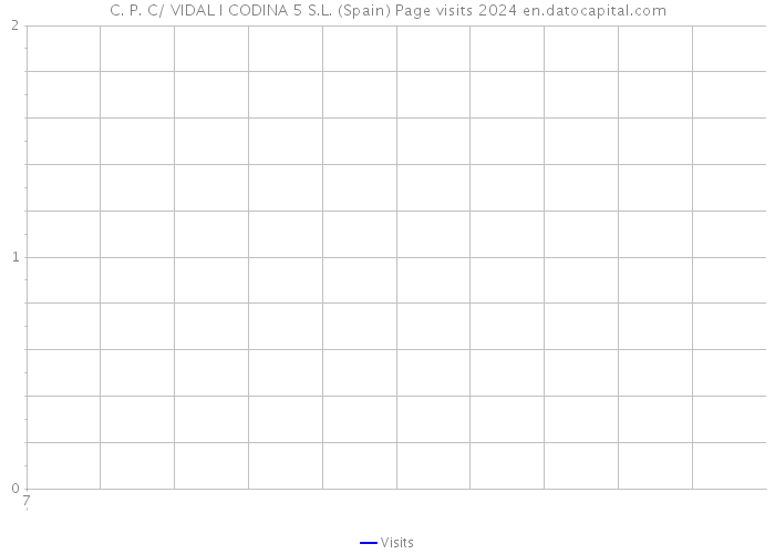 C. P. C/ VIDAL I CODINA 5 S.L. (Spain) Page visits 2024 