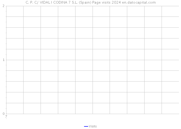 C. P. C/ VIDAL I CODINA 7 S.L. (Spain) Page visits 2024 