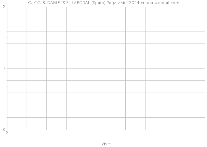 C. Y C. S. DANIEL'S SL LABORAL (Spain) Page visits 2024 