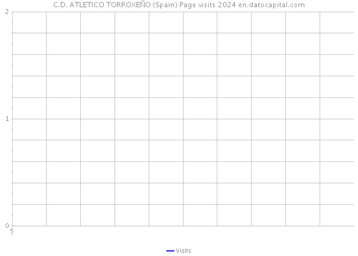 C.D. ATLETICO TORROXEÑO (Spain) Page visits 2024 