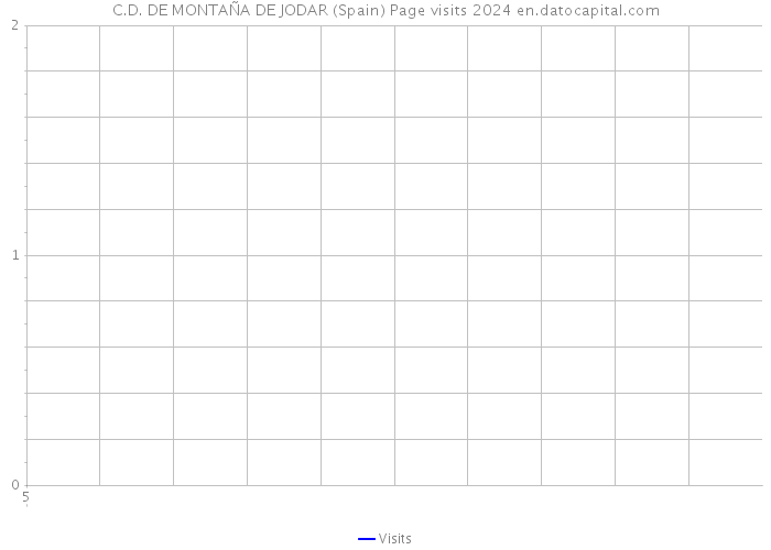 C.D. DE MONTAÑA DE JODAR (Spain) Page visits 2024 