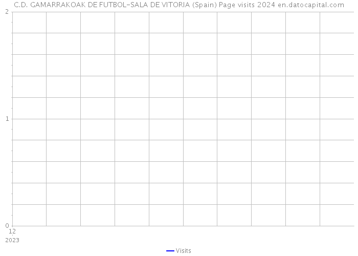 C.D. GAMARRAKOAK DE FUTBOL-SALA DE VITORIA (Spain) Page visits 2024 