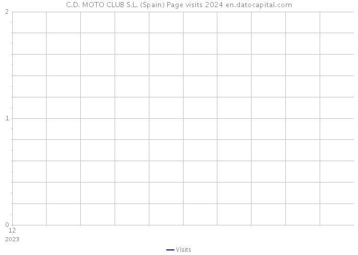 C.D. MOTO CLUB S.L. (Spain) Page visits 2024 