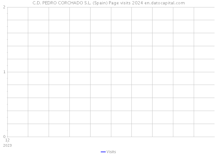 C.D. PEDRO CORCHADO S.L. (Spain) Page visits 2024 