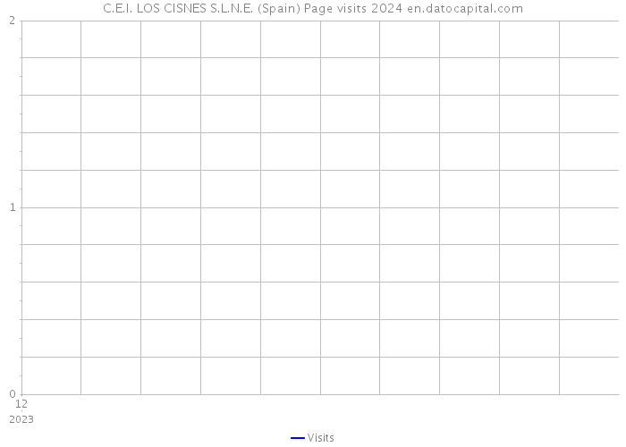 C.E.I. LOS CISNES S.L.N.E. (Spain) Page visits 2024 