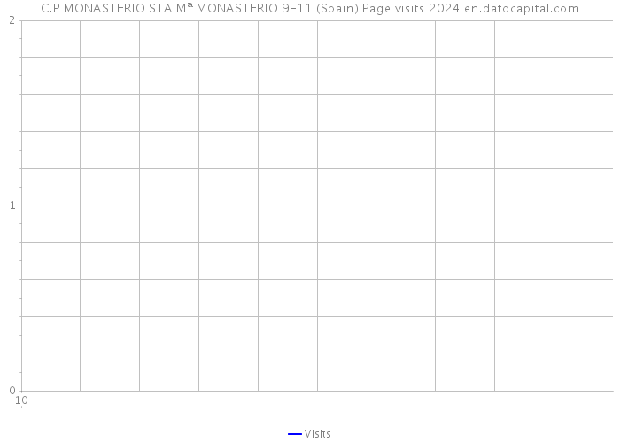 C.P MONASTERIO STA Mª MONASTERIO 9-11 (Spain) Page visits 2024 