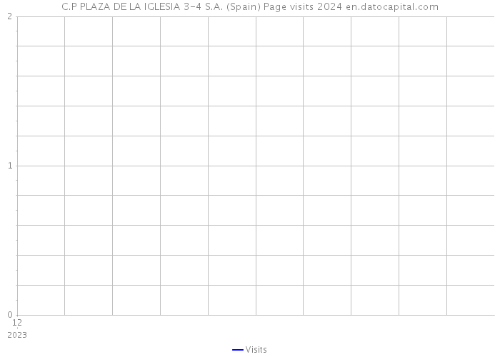 C.P PLAZA DE LA IGLESIA 3-4 S.A. (Spain) Page visits 2024 