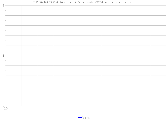 C.P SA RACONADA (Spain) Page visits 2024 