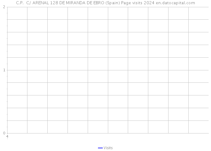 C.P. C/ ARENAL 128 DE MIRANDA DE EBRO (Spain) Page visits 2024 