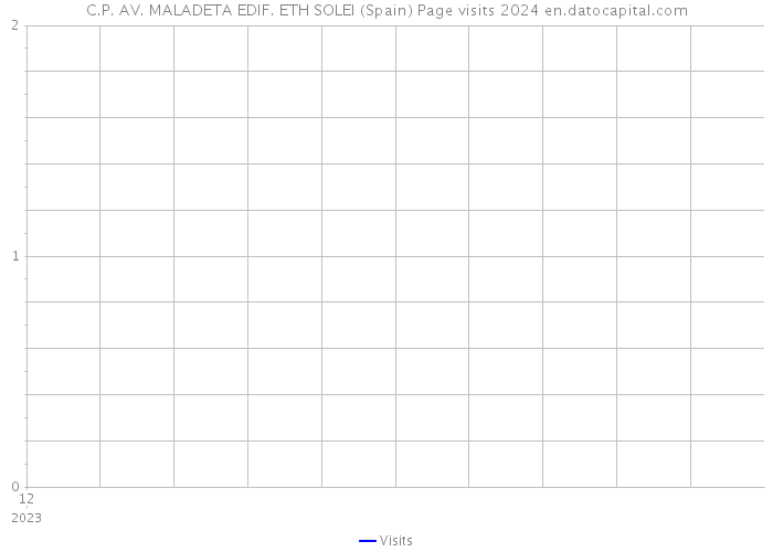 C.P. AV. MALADETA EDIF. ETH SOLEI (Spain) Page visits 2024 