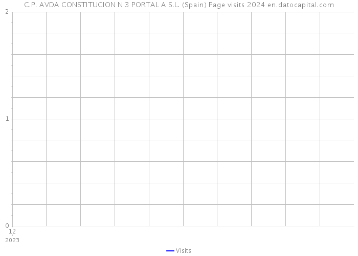 C.P. AVDA CONSTITUCION N 3 PORTAL A S.L. (Spain) Page visits 2024 