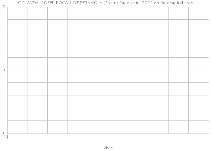 C.P. AVDA. ROSER ROCA 1 DE PERAMOLA (Spain) Page visits 2024 