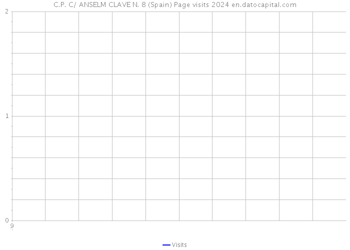 C.P. C/ ANSELM CLAVE N. 8 (Spain) Page visits 2024 